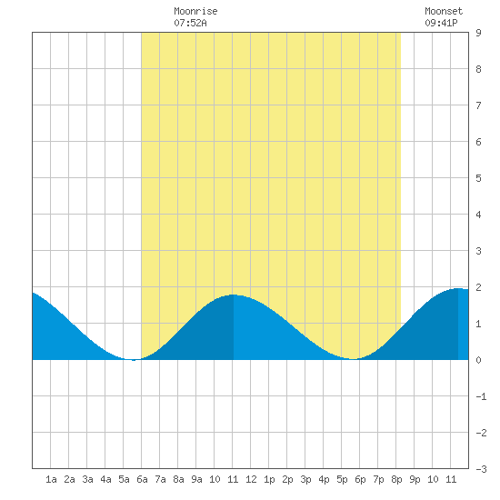 Wolf Trap Light tide chart for Saturday, July 26, 2025