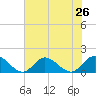 Wolf Trap Light tide chart for Saturday, July 26, 2025