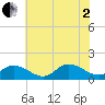 Wolf Trap Light tide chart for Wednesday, July 2, 2025