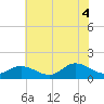 Wolf Trap Light tide chart for Friday, July 4, 2025