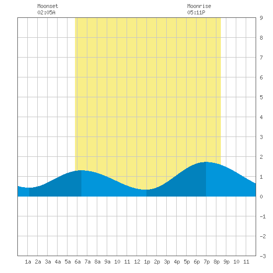 Wolf Trap Light tide chart for Sunday, July 6, 2025
