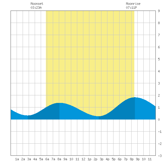 Wolf Trap Light tide chart for Tuesday, July 8, 2025