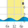 Wolf Trap Light tide chart for Tuesday, July 8, 2025