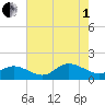 Wolf Trap Light tide chart for Friday, August 1, 2025