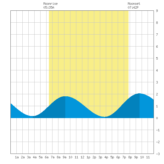 Wolf Trap Light tide chart for Friday, August 22, 2025
