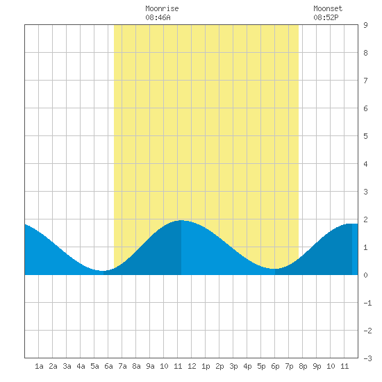 Wolf Trap Light tide chart for Monday, August 25, 2025