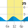 Wolf Trap Light tide chart for Monday, August 25, 2025