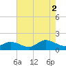 Wolf Trap Light tide chart for Saturday, August 2, 2025