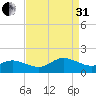 Wolf Trap Light tide chart for Sunday, August 31, 2025