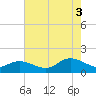 Wolf Trap Light tide chart for Sunday, August 3, 2025