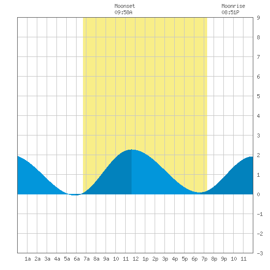 Wolf Trap Light tide chart for Wednesday, September 10, 2025