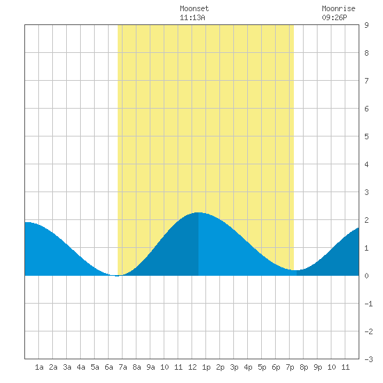 Wolf Trap Light tide chart for Thursday, September 11, 2025