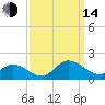 Wolf Trap Light tide chart for Sunday, September 14, 2025