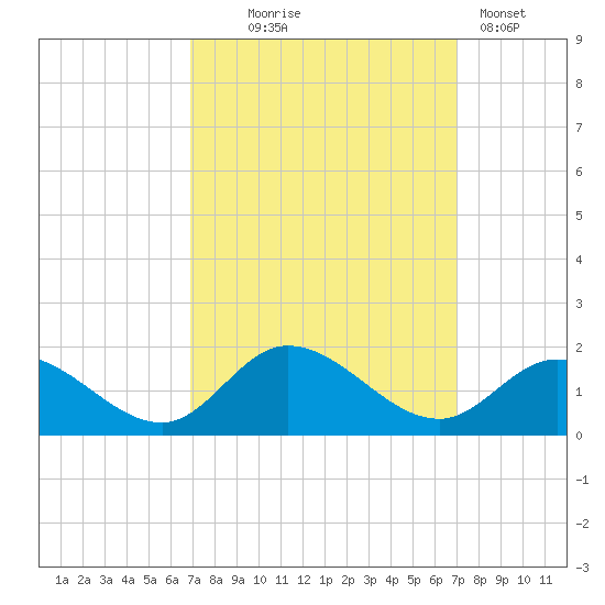 Wolf Trap Light tide chart for Wednesday, September 24, 2025