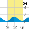 Wolf Trap Light tide chart for Wednesday, September 24, 2025