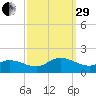 Wolf Trap Light tide chart for Monday, September 29, 2025