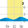 Wolf Trap Light tide chart for Tuesday, September 2, 2025