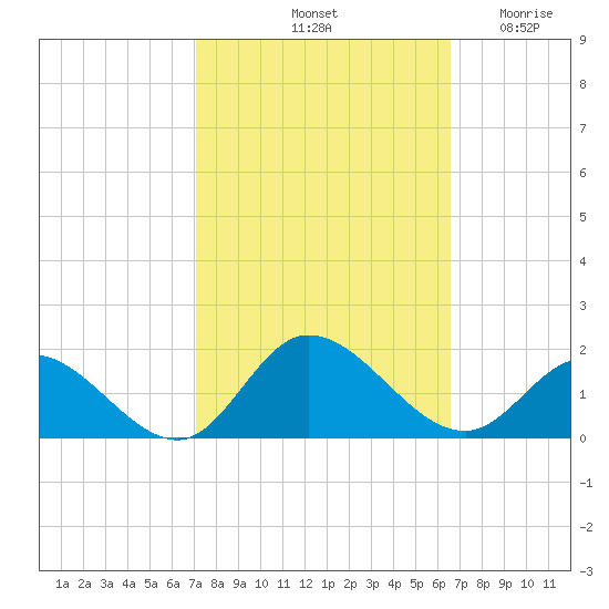 Wolf Trap Light tide chart for Friday, October 10, 2025