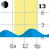 Wolf Trap Light tide chart for Monday, October 13, 2025