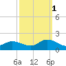 Wolf Trap Light tide chart for Wednesday, October 1, 2025