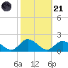 Wolf Trap Light tide chart for Tuesday, October 21, 2025