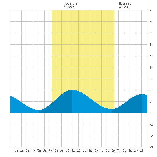 Wolf Trap Light tide chart for Thursday, October 23, 2025