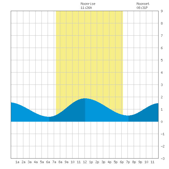 Wolf Trap Light tide chart for Saturday, October 25, 2025