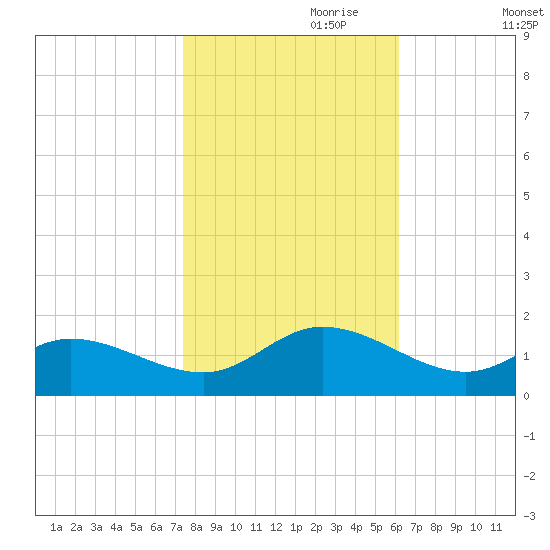 Wolf Trap Light tide chart for Tuesday, October 28, 2025