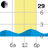 Wolf Trap Light tide chart for Wednesday, October 29, 2025