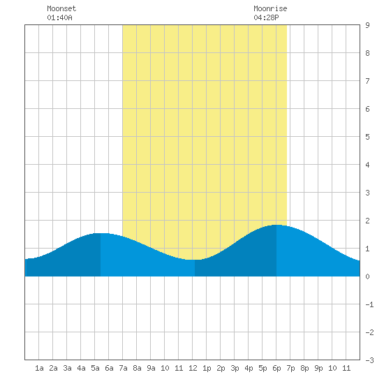 Wolf Trap Light tide chart for Thursday, October 2, 2025