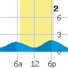 Wolf Trap Light tide chart for Thursday, October 2, 2025