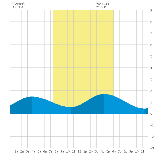 Wolf Trap Light tide chart for Thursday, October 30, 2025