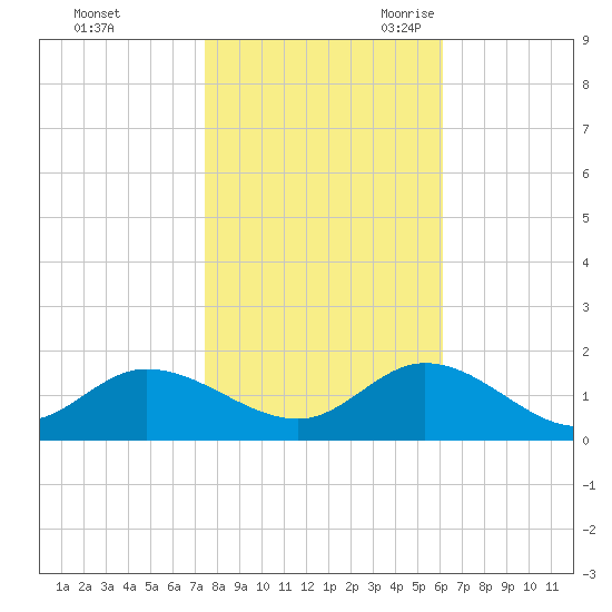 Wolf Trap Light tide chart for Friday, October 31, 2025