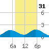 Wolf Trap Light tide chart for Friday, October 31, 2025