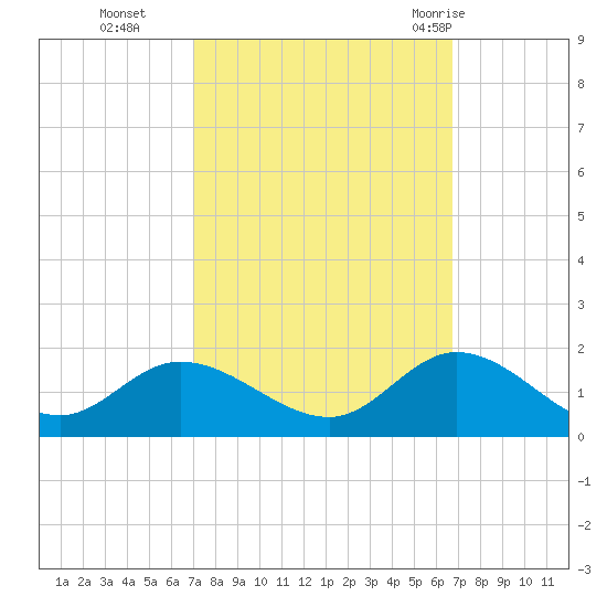 Wolf Trap Light tide chart for Friday, October 3, 2025