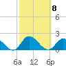Wolf Trap Light tide chart for Wednesday, October 8, 2025