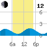 Wolf Trap Light tide chart for Wednesday, November 12, 2025