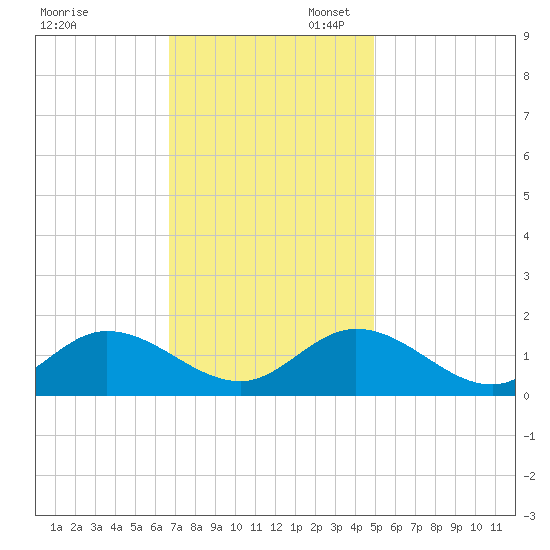 Wolf Trap Light tide chart for Thursday, November 13, 2025