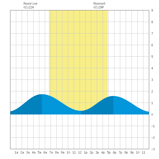Wolf Trap Light tide chart for Saturday, November 15, 2025