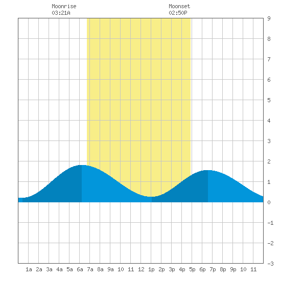 Wolf Trap Light tide chart for Sunday, November 16, 2025