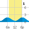 Wolf Trap Light tide chart for Saturday, November 1, 2025