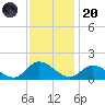 Wolf Trap Light tide chart for Thursday, November 20, 2025