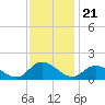 Wolf Trap Light tide chart for Friday, November 21, 2025