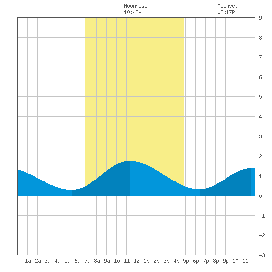 Wolf Trap Light tide chart for Monday, November 24, 2025
