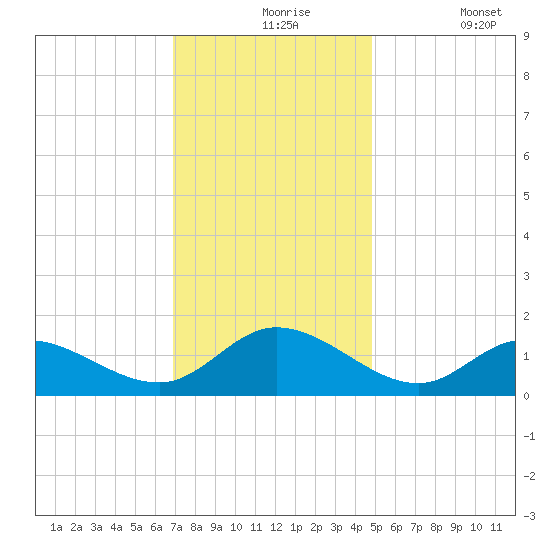 Wolf Trap Light tide chart for Tuesday, November 25, 2025