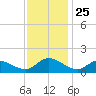 Wolf Trap Light tide chart for Tuesday, November 25, 2025