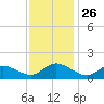 Wolf Trap Light tide chart for Wednesday, November 26, 2025