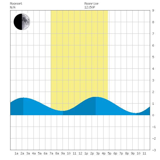 Wolf Trap Light tide chart for Friday, November 28, 2025