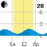 Wolf Trap Light tide chart for Friday, November 28, 2025