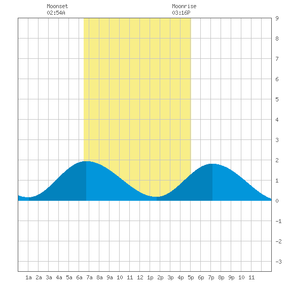 Wolf Trap Light tide chart for Sunday, November 2, 2025